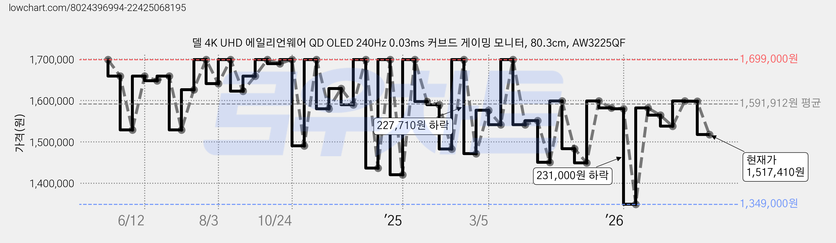 델 4K UHD 에일리언웨어 QD OLED 240Hz 0.03ms 커브드 게이밍 모니터, 80.3cm, AW3225QF 가격 변동 차트, 현재가 1,517,410원, 관측 최저가 1,349,000원