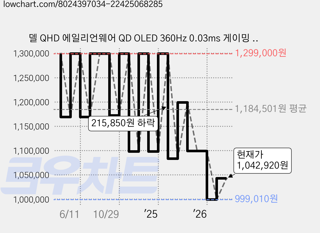 델 QHD 에일리언웨어 QD OLED 360Hz 0.03ms 게이밍 모니터, 67.8cm, AW2725DF 가격 변동 차트, 현재가 1,042,920원, 관측 최저가 999,000원