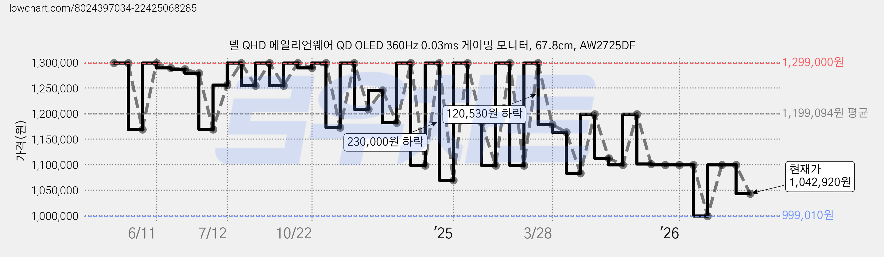 델 QHD 에일리언웨어 QD OLED 360Hz 0.03ms 게이밍 모니터, 67.8cm, AW2725DF 가격 변동 차트, 현재가 1,042,920원, 관측 최저가 999,000원