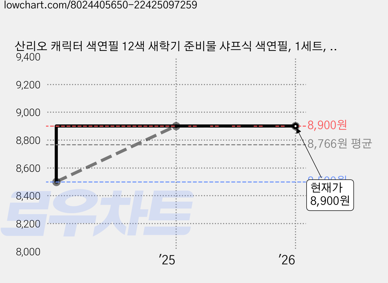 산리오 캐릭터 색연필 12색 새학기 준비물 샤프식 색연필, 1세트, 쿠로미 가격 변동 차트, 현재가 8,900원, 역대최저가