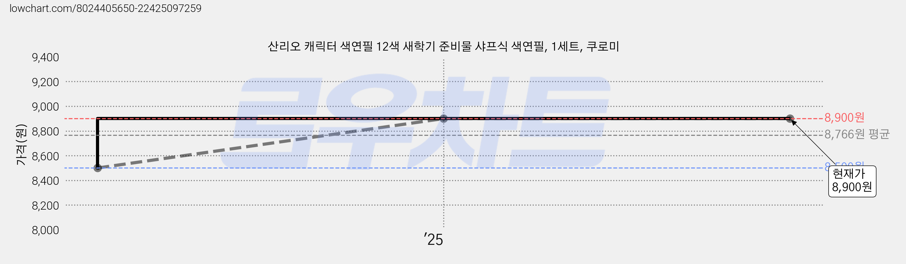 산리오 캐릭터 색연필 12색 새학기 준비물 샤프식 색연필, 1세트, 쿠로미 가격 변동 차트, 현재가 8,900원, 역대최저가