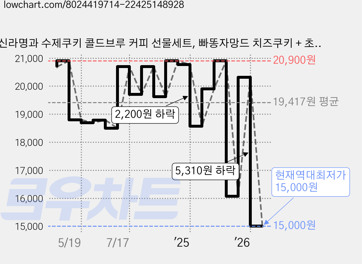 신라명과 수제쿠키 콜드브루 커피 선물세트, 빠똥자망드 치즈쿠키 + 초코쿠키 + 콜드브루, 1세트 가격 변동 차트, 현재가 15,000원, 역대최저가