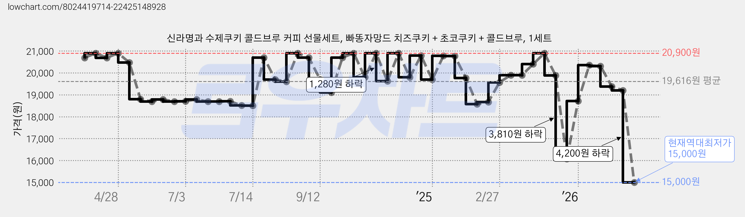 신라명과 수제쿠키 콜드브루 커피 선물세트, 빠똥자망드 치즈쿠키 + 초코쿠키 + 콜드브루, 1세트 가격 변동 차트, 현재가 15,000원, 역대최저가