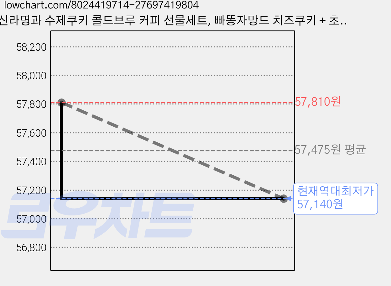 신라명과 수제쿠키 콜드브루 커피 선물세트, 빠똥자망드 치즈쿠키 + 초코쿠키 + 콜드브루, 3세트 가격 변동 차트, 현재가 57,140원, 역대최저가