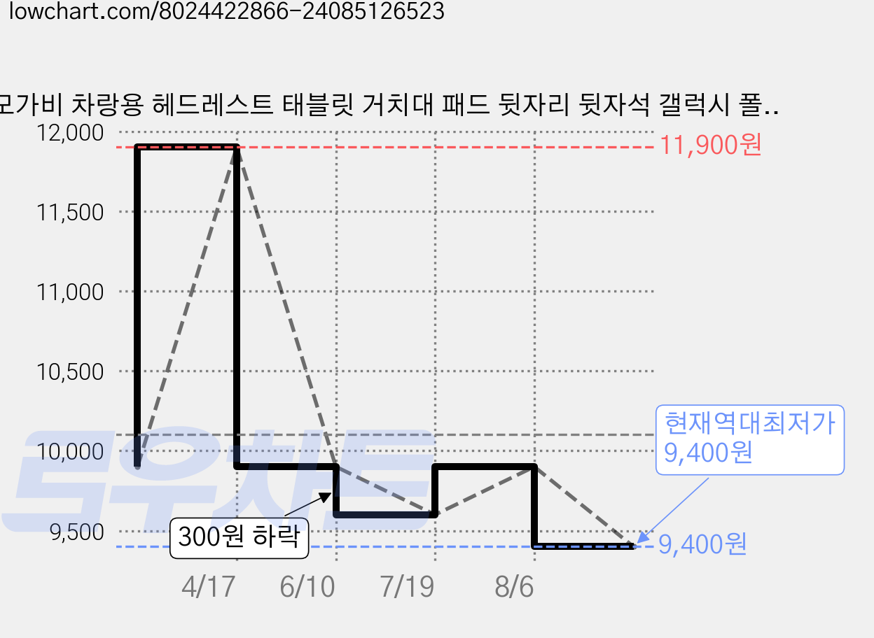 모가비 차랑용 헤드레스트 태블릿 거치대 패드 뒷자리 뒷자석 갤럭시 폴드 아이패드 갤럭시탭 핸드폰, 블랙, 1개 가격 변동 차트, 현재가 9,400원, 역대최저가