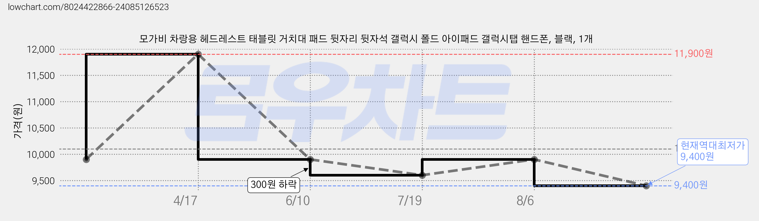 모가비 차랑용 헤드레스트 태블릿 거치대 패드 뒷자리 뒷자석 갤럭시 폴드 아이패드 갤럭시탭 핸드폰, 블랙, 1개 가격 변동 차트, 현재가 9,400원, 역대최저가