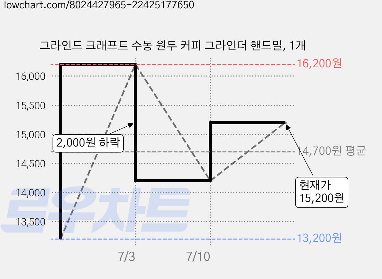 그라인드 크래프트 수동 원두 커피 그라인더 핸드밀, 1개 가격 변동 차트, 현재가 15,200원, 관측 최저가 13,200원