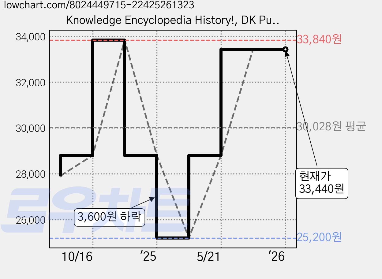 Knowledge Encyclopedia History!, DK Publishing 가격 변동 차트, 현재가 33,440원, 역대최저가