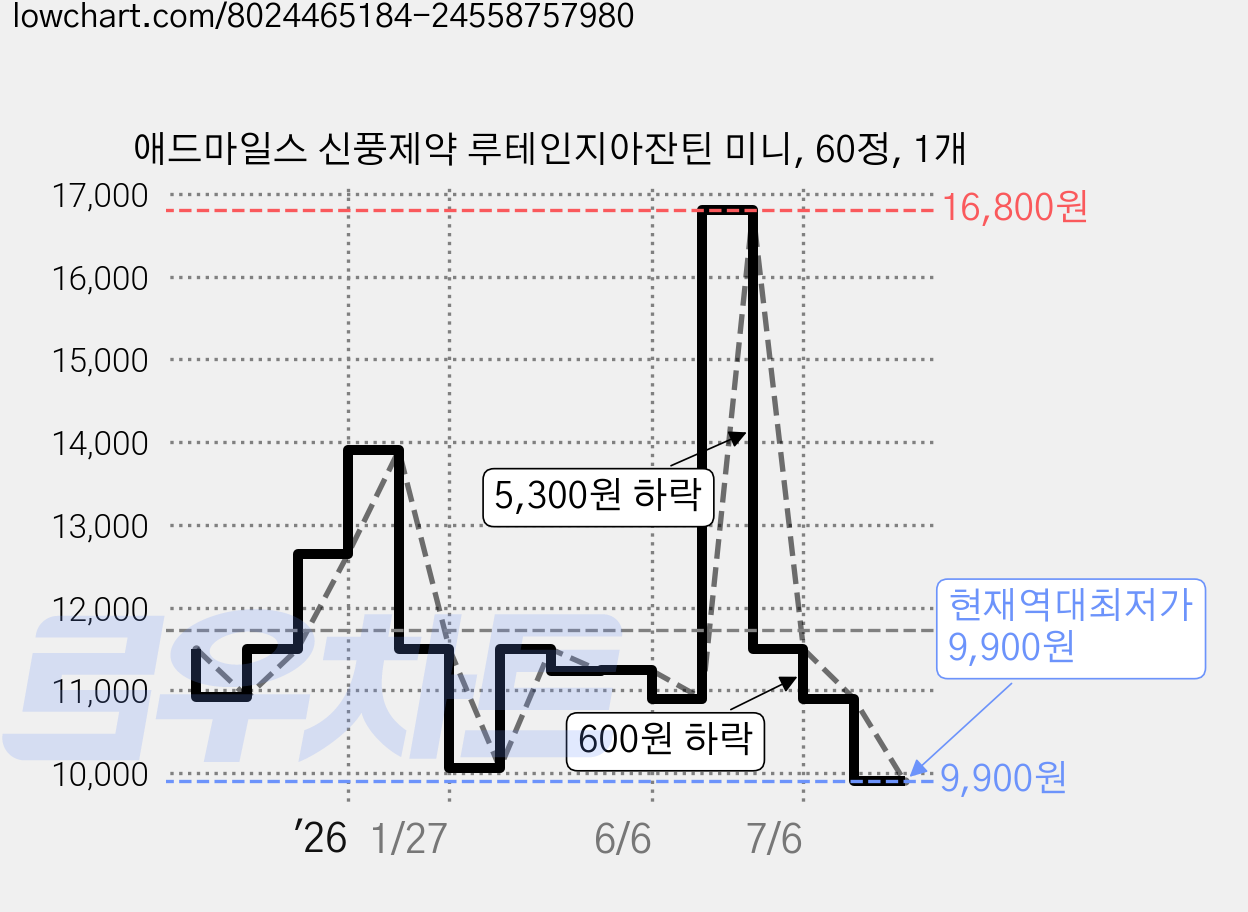 애드마일스 신풍제약 루테인지아잔틴 미니, 60정, 1개 가격 변동 차트, 현재가 9,900원, 역대최저가