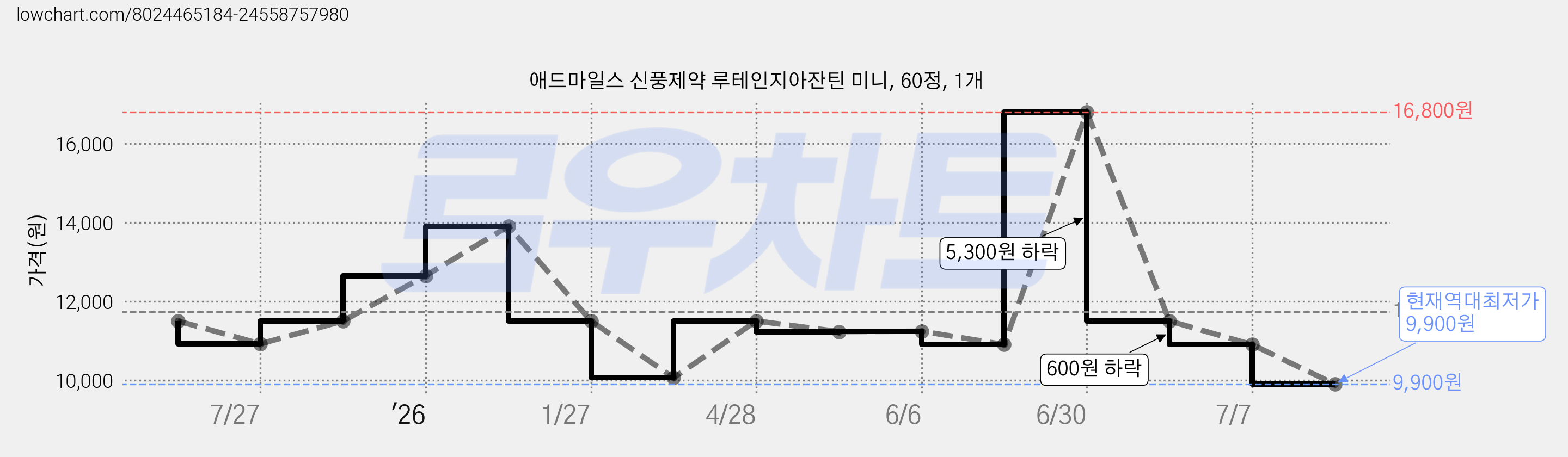 애드마일스 신풍제약 루테인지아잔틴 미니, 60정, 1개 가격 변동 차트, 현재가 9,900원, 역대최저가