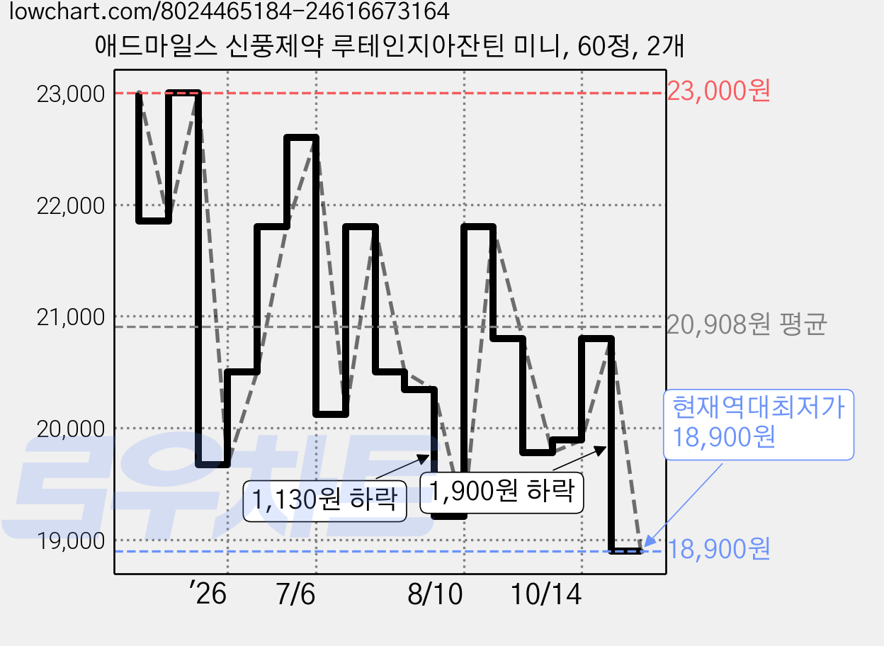 애드마일스 신풍제약 루테인지아잔틴 미니, 60정, 2개 가격 변동 차트, 현재가 18,900원, 역대최저가
