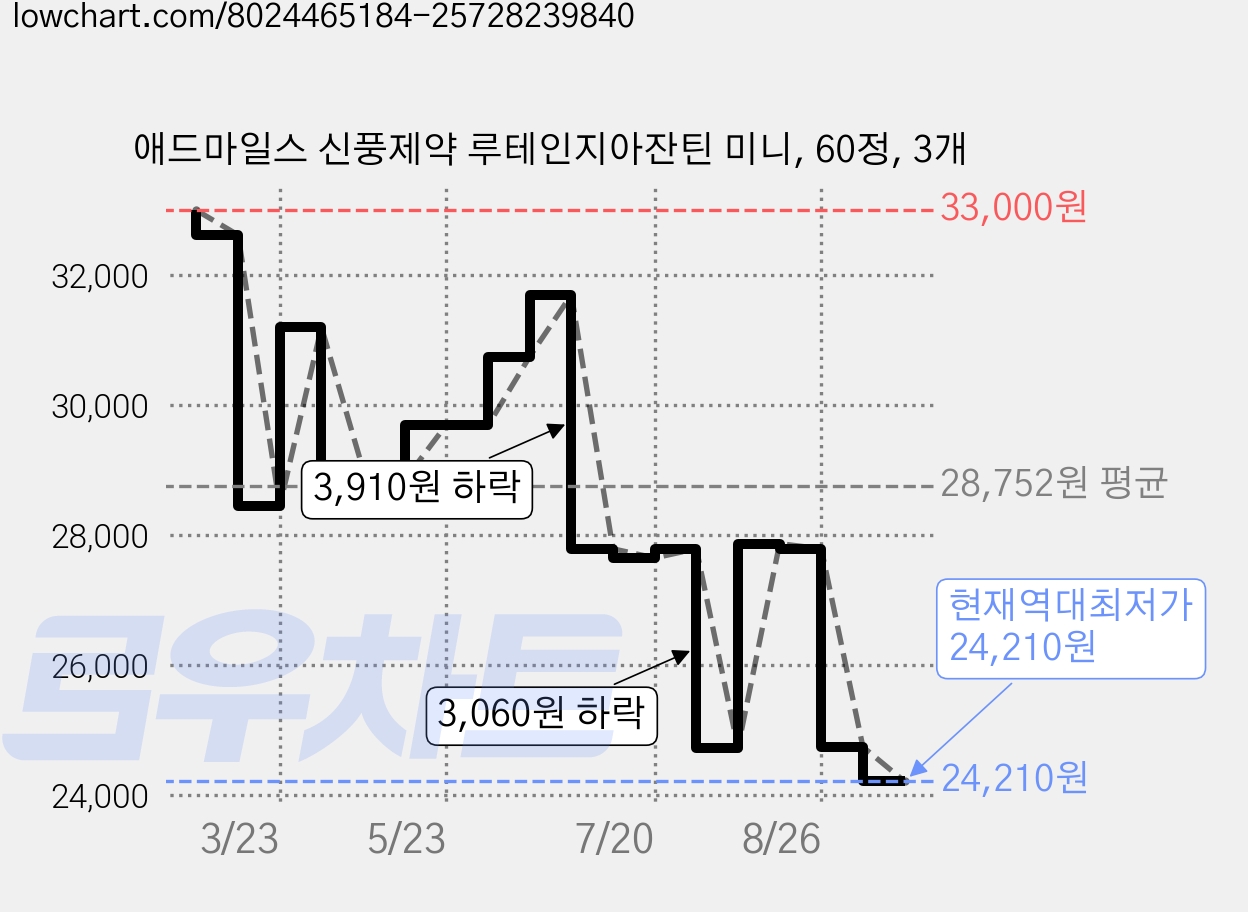 애드마일스 신풍제약 루테인지아잔틴 미니, 60정, 3개 가격 변동 차트, 현재가 24,210원, 역대최저가