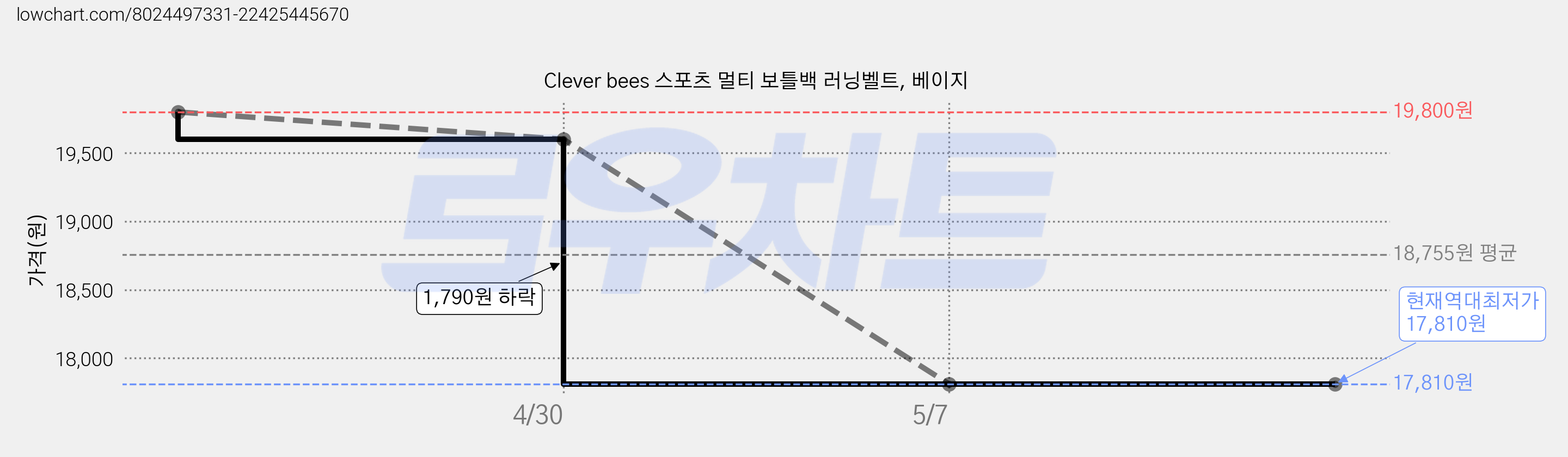 Clever bees 스포츠 멀티 보틀백 러닝벨트, 베이지 가격 변동 차트, 현재가 17,810원, 역대최저가