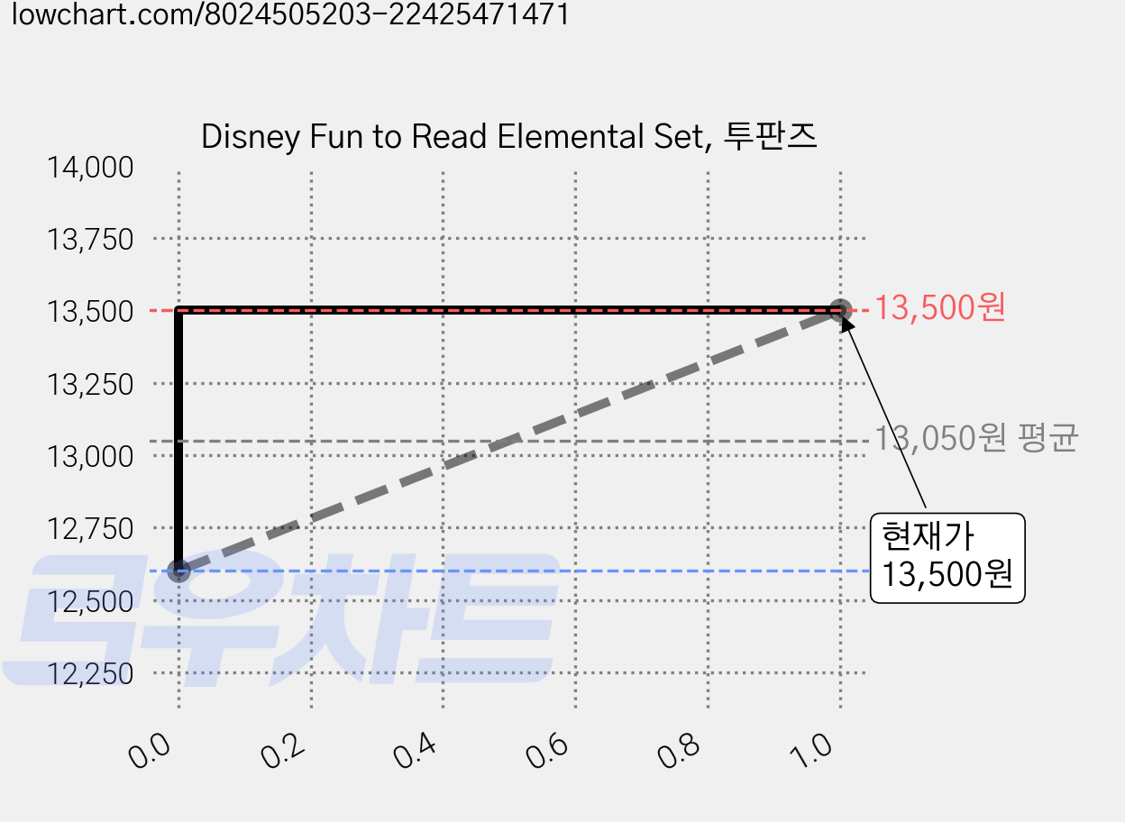 Disney Fun to Read Elemental Set, 투판즈 가격 변동 차트, 현재가 13,500원, 관측 최저가 12,600원