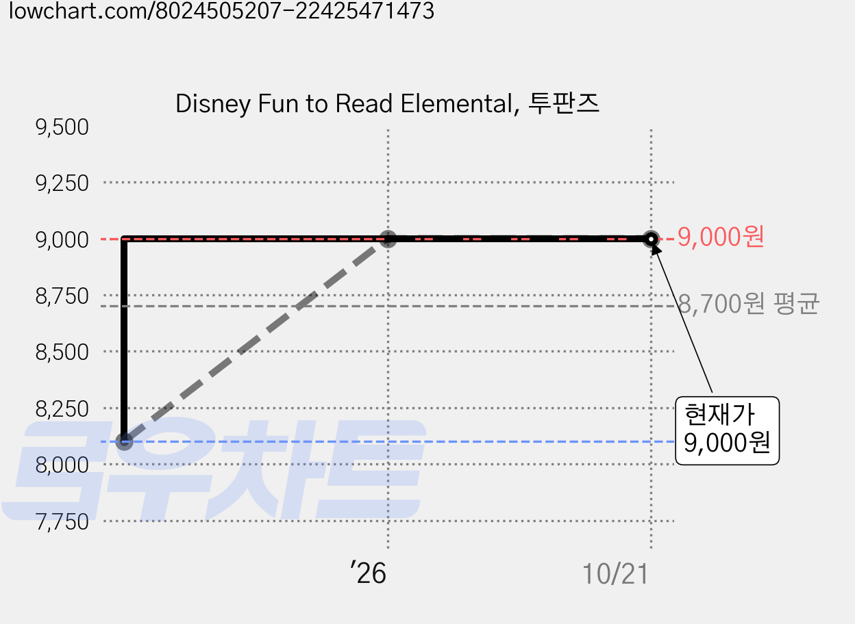 Disney Fun to Read Elemental, 투판즈 가격 변동 차트, 현재가 9,000원, 관측 최저가 8,100원