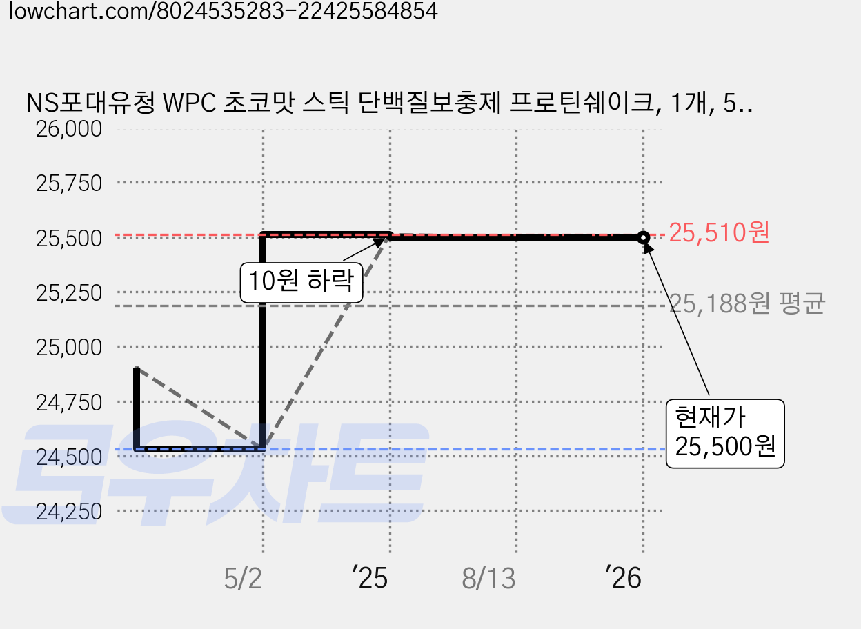 NS포대유청 WPC 초코맛 스틱 단백질보충제 프로틴쉐이크, 1개, 500g 가격 변동 차트, 현재가 25,500원, 관측 최저가 24,530원