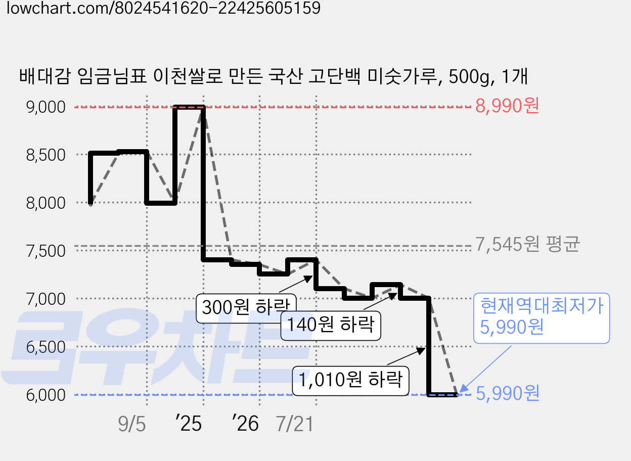 배대감 임금님표 이천쌀로 만든 국산 고단백 미숫가루, 500g, 1개 가격 변동 차트, 현재가 5,990원, 역대최저가