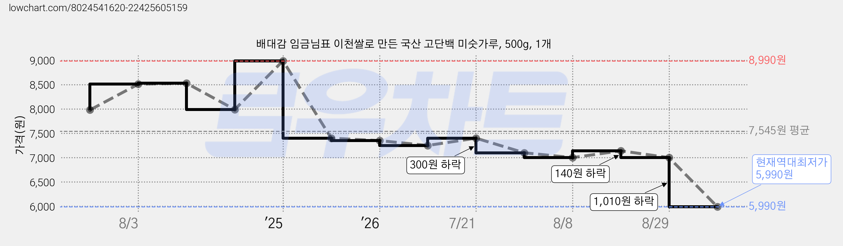 배대감 임금님표 이천쌀로 만든 국산 고단백 미숫가루, 500g, 1개 가격 변동 차트, 현재가 5,990원, 역대최저가