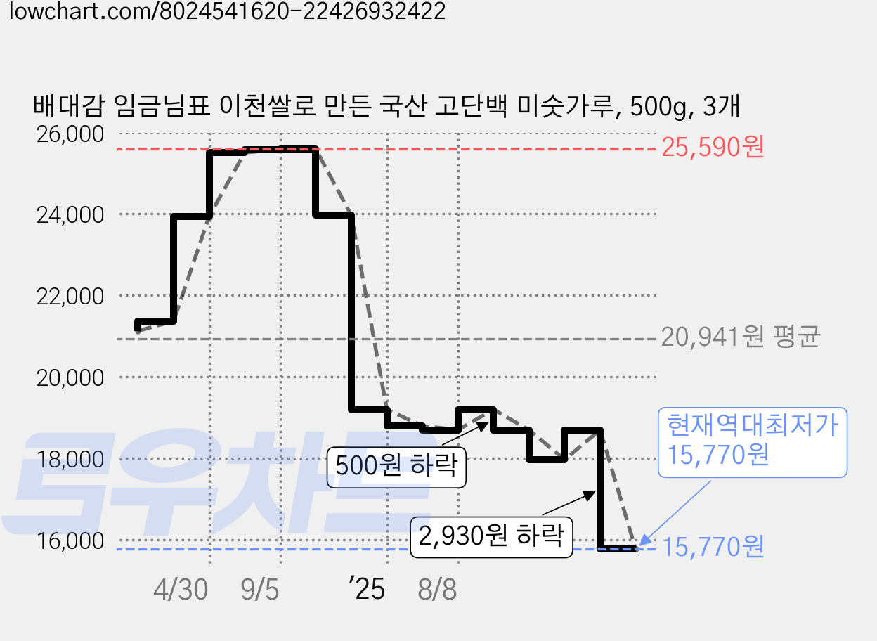 배대감 임금님표 이천쌀로 만든 국산 고단백 미숫가루, 500g, 3개 가격 변동 차트, 현재가 15,770원, 역대최저가