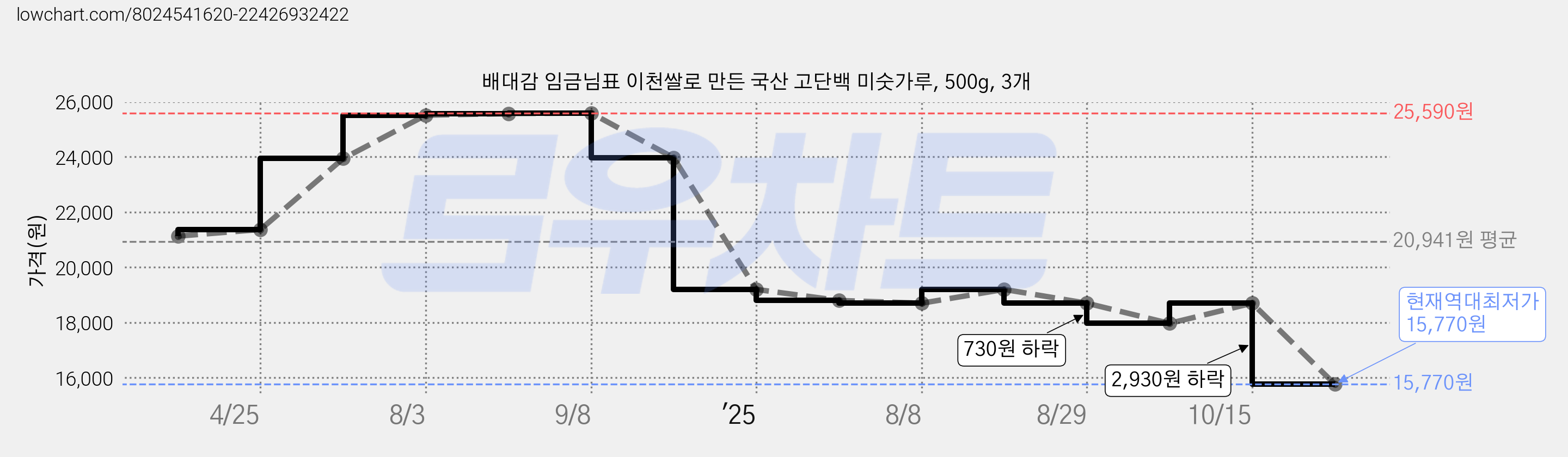 배대감 임금님표 이천쌀로 만든 국산 고단백 미숫가루, 500g, 3개 가격 변동 차트, 현재가 15,770원, 역대최저가