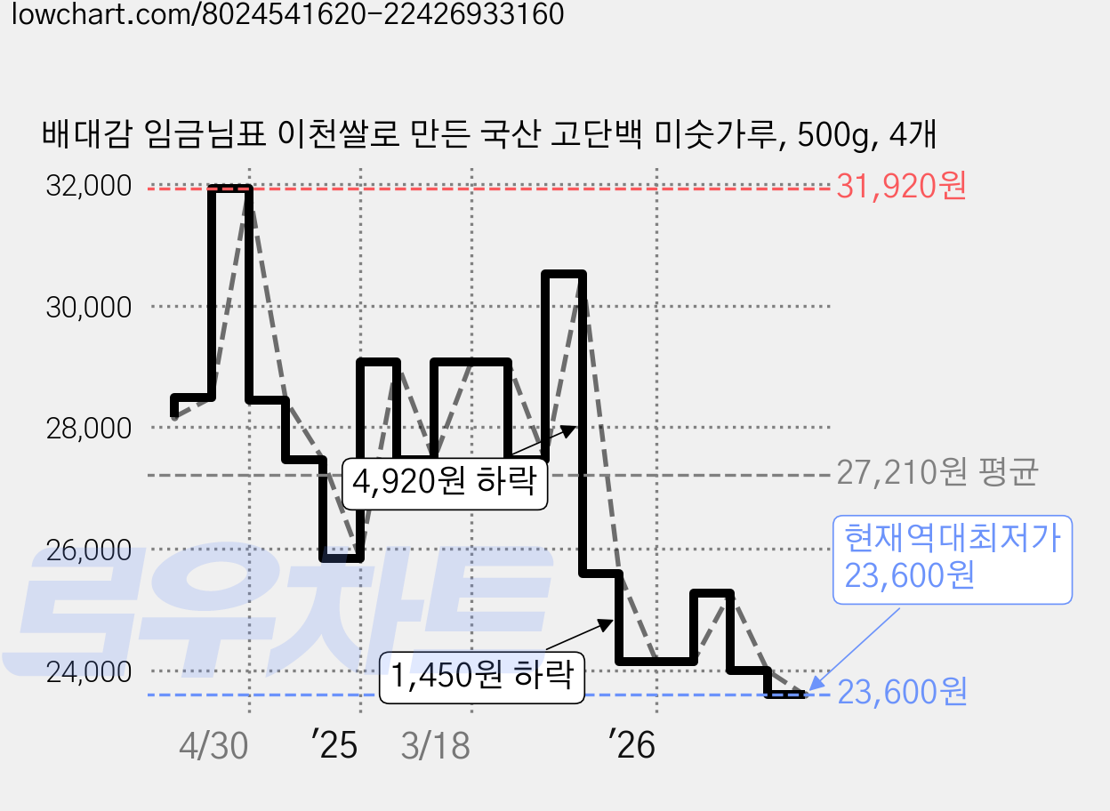 배대감 임금님표 이천쌀로 만든 국산 고단백 미숫가루, 500g, 4개 가격 변동 차트, 현재가 23,600원, 역대최저가