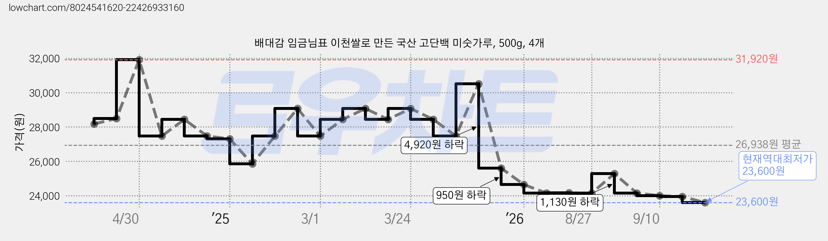배대감 임금님표 이천쌀로 만든 국산 고단백 미숫가루, 500g, 4개 가격 변동 차트, 현재가 23,600원, 역대최저가