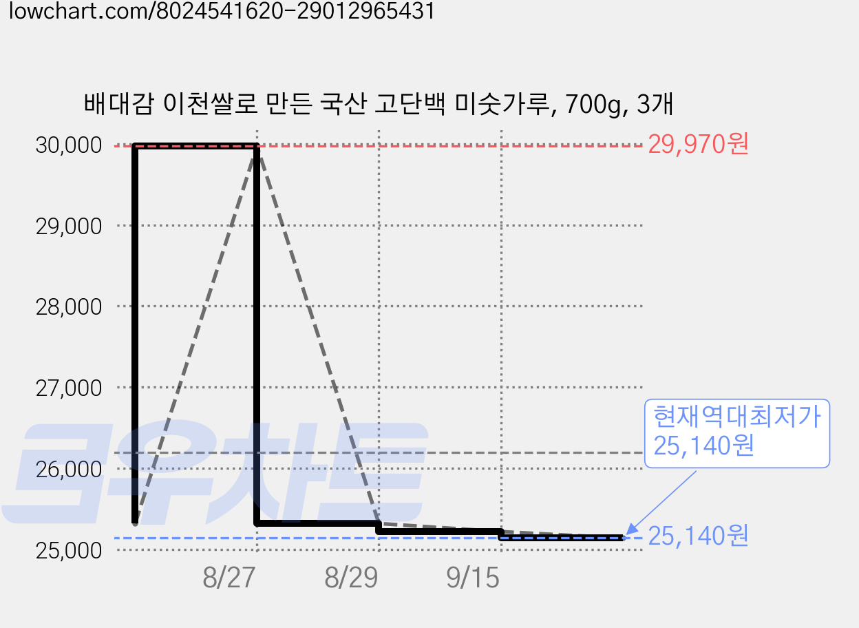 배대감 이천쌀로 만든 국산 고단백 미숫가루, 700g, 3개 가격 변동 차트, 현재가 25,140원, 역대최저가