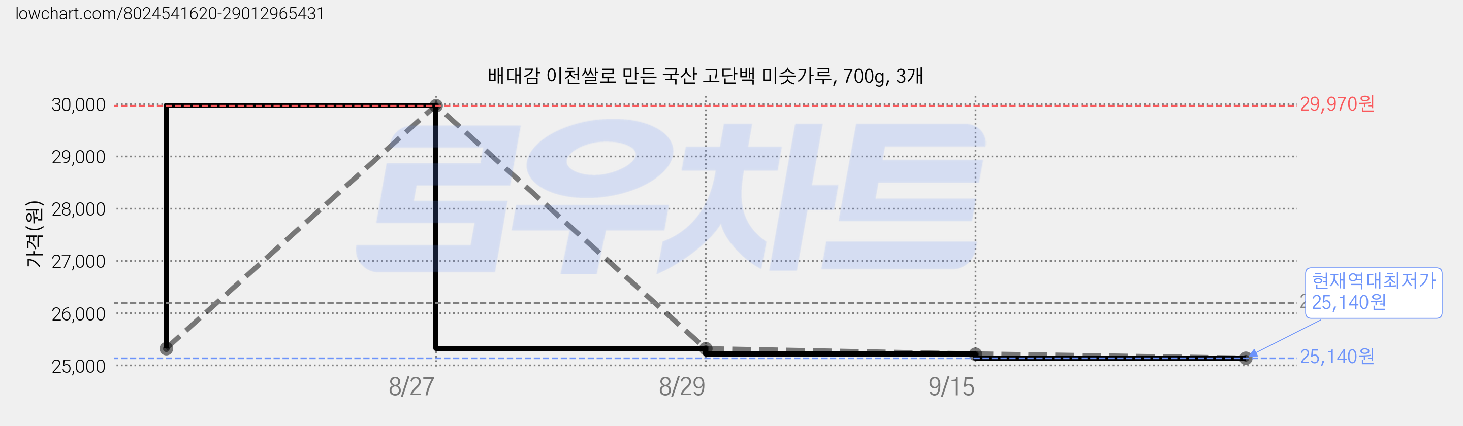 배대감 이천쌀로 만든 국산 고단백 미숫가루, 700g, 3개 가격 변동 차트, 현재가 25,140원, 역대최저가