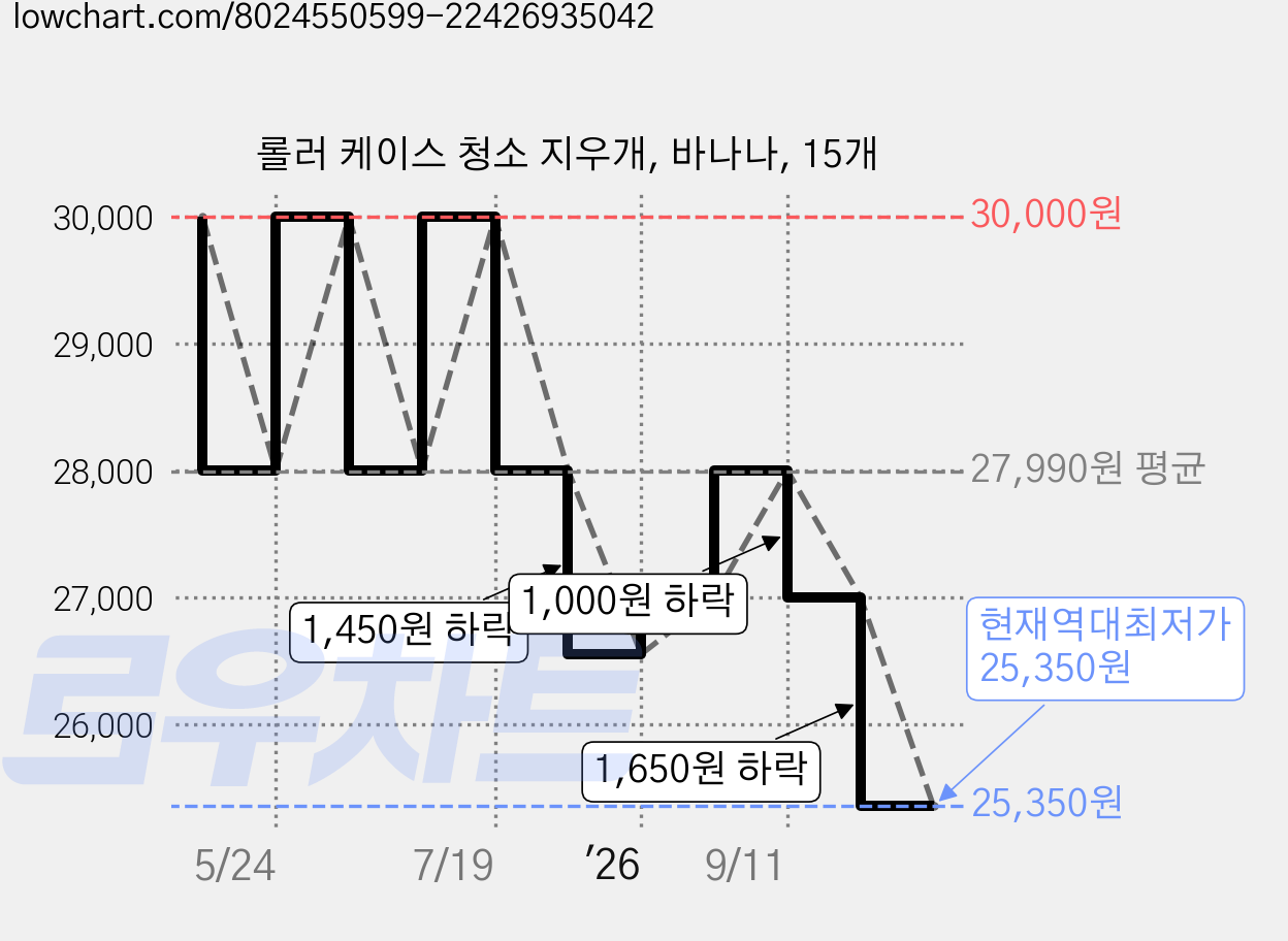 롤러 케이스 청소 지우개, 바나나, 15개 가격 변동 차트, 현재가 25,350원, 역대최저가