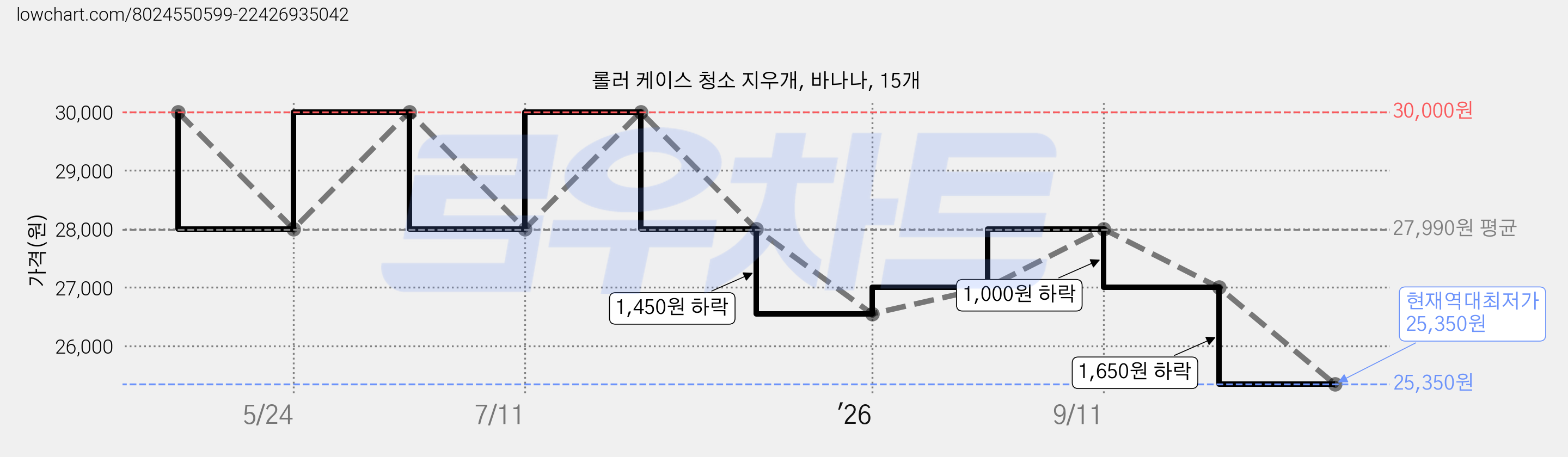 롤러 케이스 청소 지우개, 바나나, 15개 가격 변동 차트, 현재가 25,350원, 역대최저가