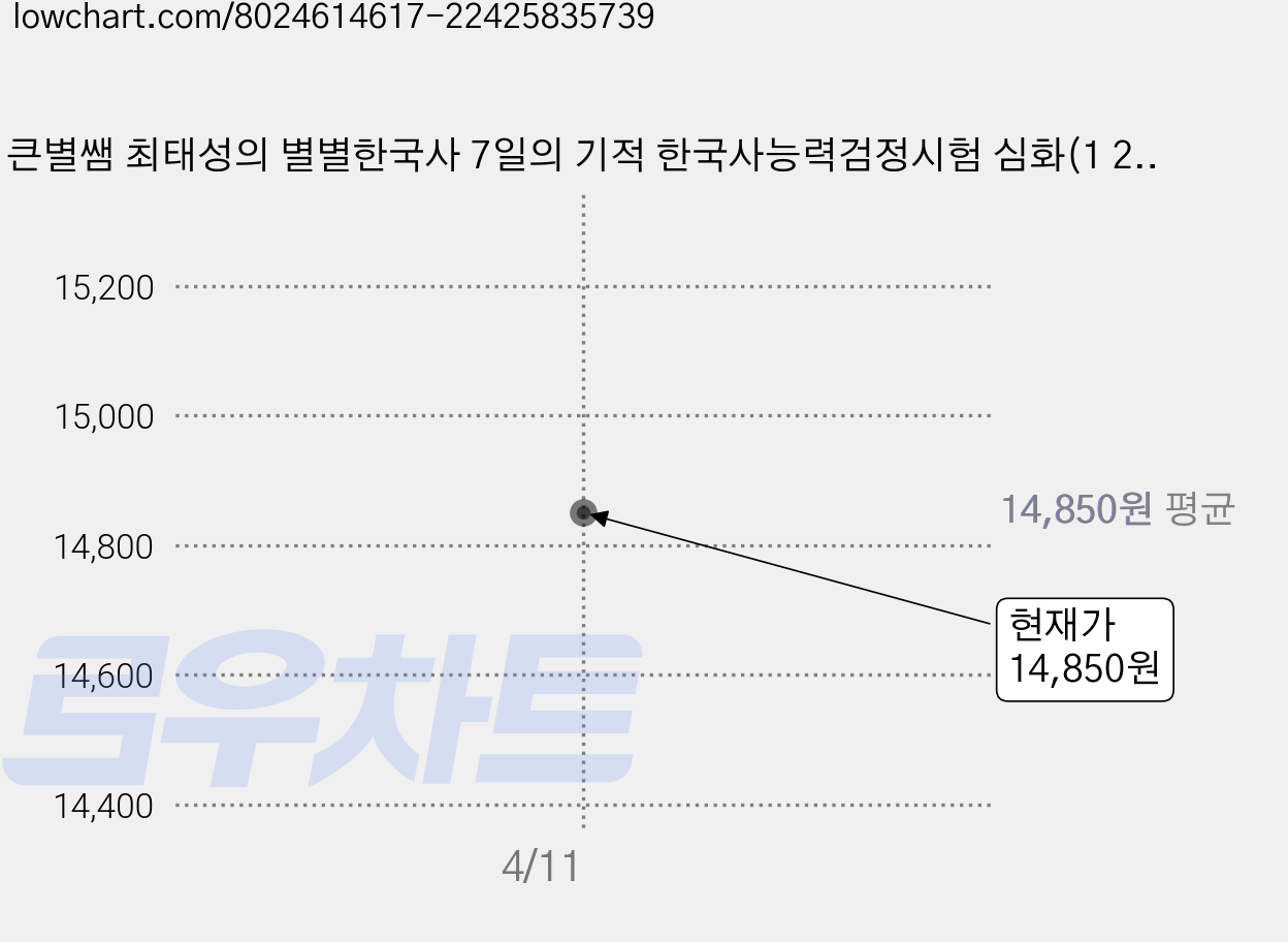 큰별쌤 최태성의 별별한국사 7일의 기적 한국사능력검정시험 심화(1 2 3급)(2026), 이투스북 가격 변동 차트, 현재가 14,850원