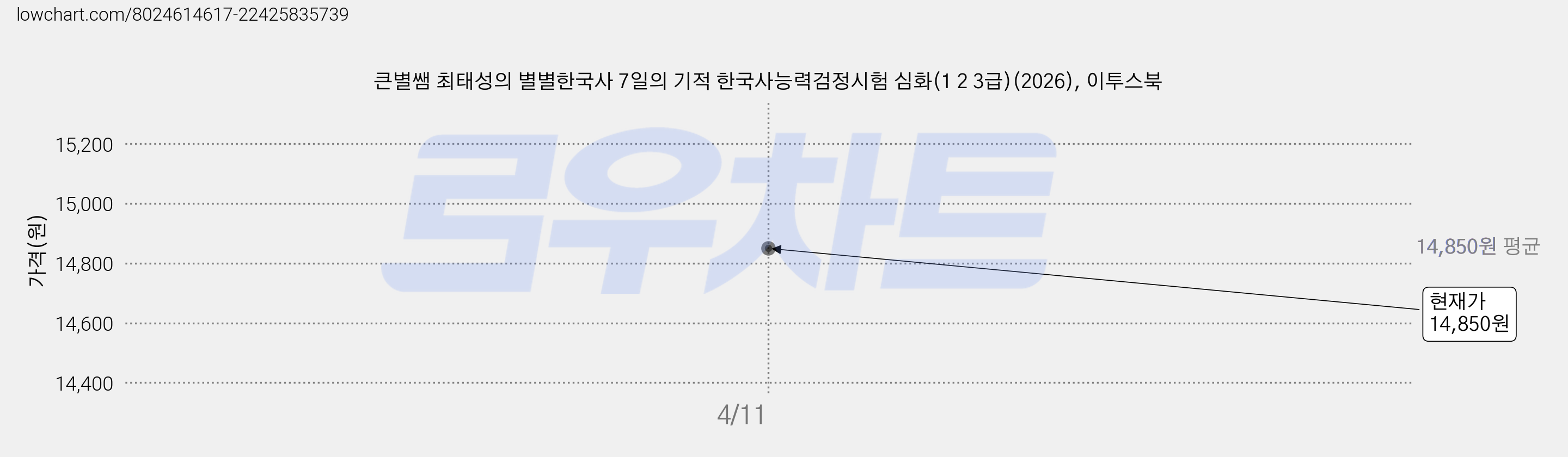 큰별쌤 최태성의 별별한국사 7일의 기적 한국사능력검정시험 심화(1 2 3급)(2026), 이투스북 가격 변동 차트, 현재가 14,850원
