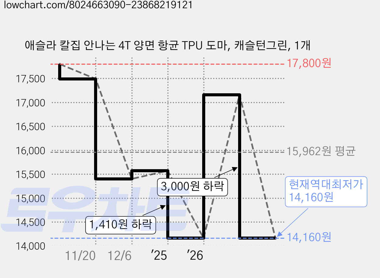애슬라 칼집 안나는 4T 양면 항균 TPU 도마, 캐슬턴그린, 1개 가격 변동 차트, 현재가 14,160원, 역대최저가