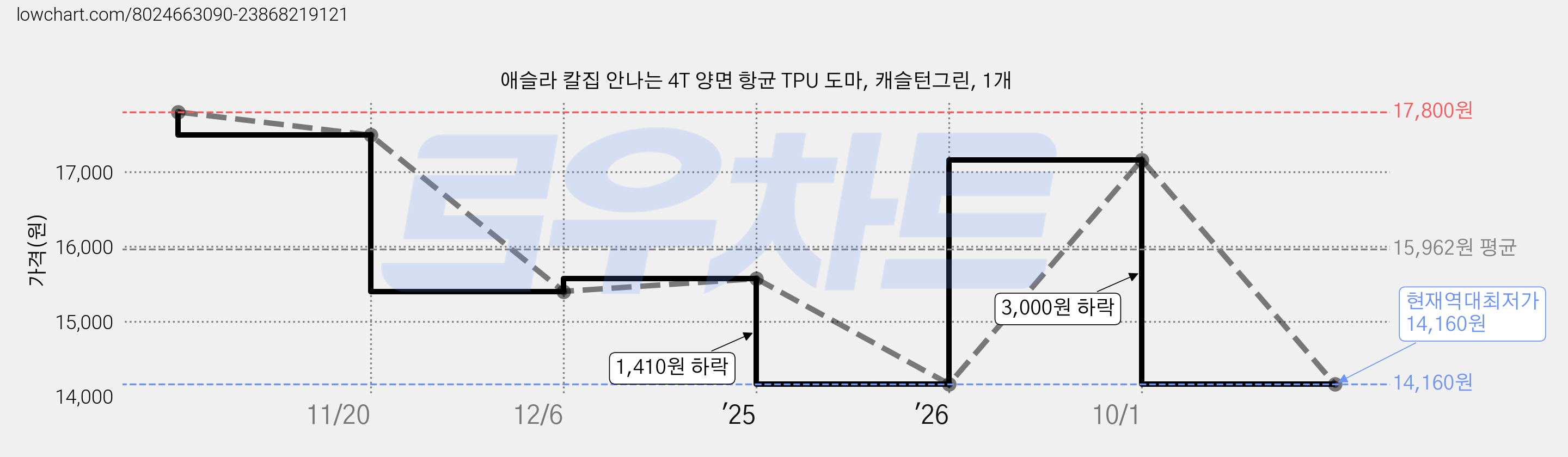 애슬라 칼집 안나는 4T 양면 항균 TPU 도마, 캐슬턴그린, 1개 가격 변동 차트, 현재가 14,160원, 역대최저가