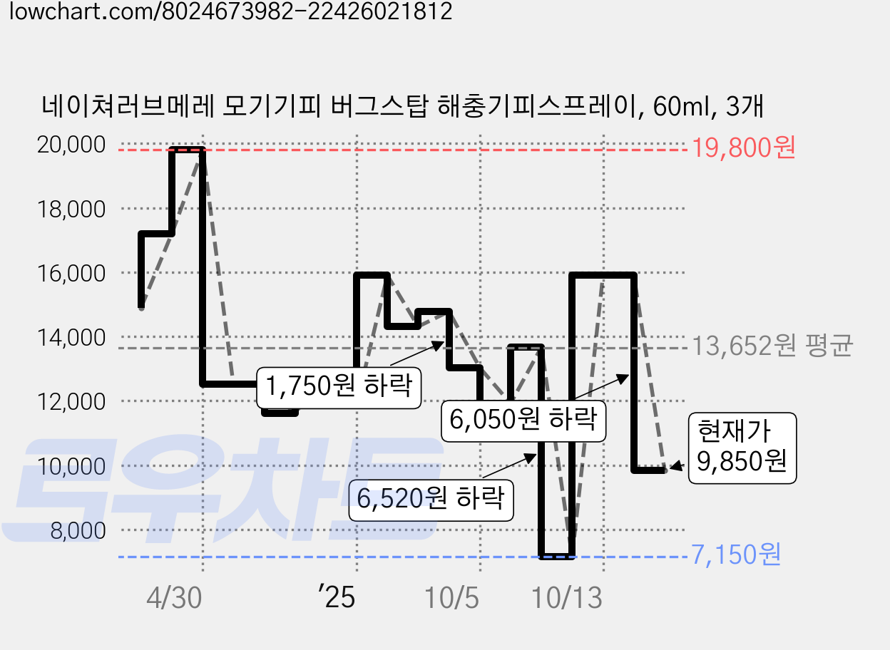네이쳐러브메레 모기기피 버그스탑 해충기피스프레이, 60ml, 3개 가격 변동 차트, 현재가 9,850원, 관측 최저가 7,150원