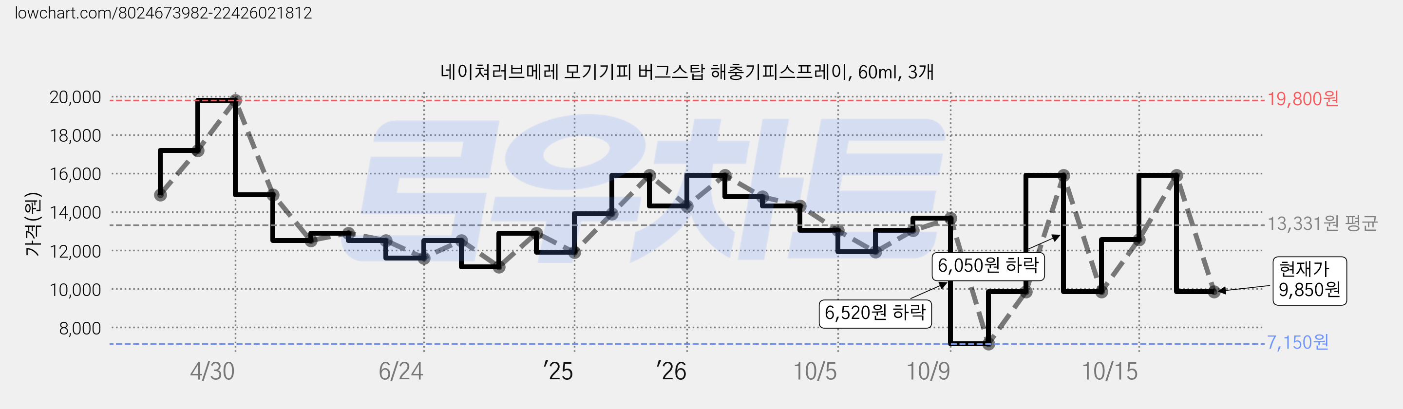 네이쳐러브메레 모기기피 버그스탑 해충기피스프레이, 60ml, 3개 가격 변동 차트, 현재가 9,850원, 관측 최저가 7,150원