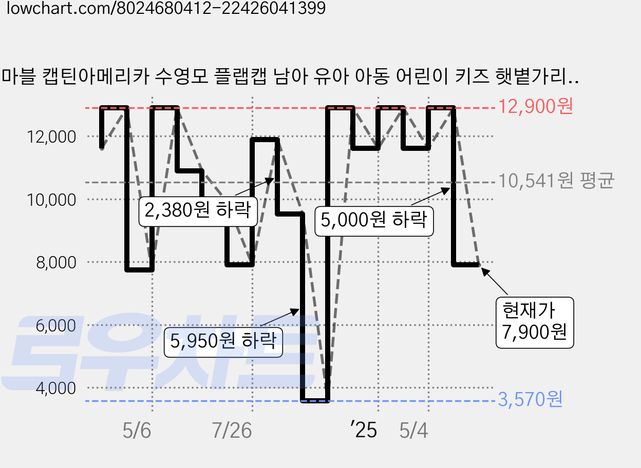 마블 캡틴아메리카 수영모 플랩캡 남아 유아 아동 어린이 키즈 햇볕가리개 썬캡 여름 워터파크 물놀이 챙 수영 모자 가격 변동 차트, 현재가 7,900원, 관측 최저가 3,570원