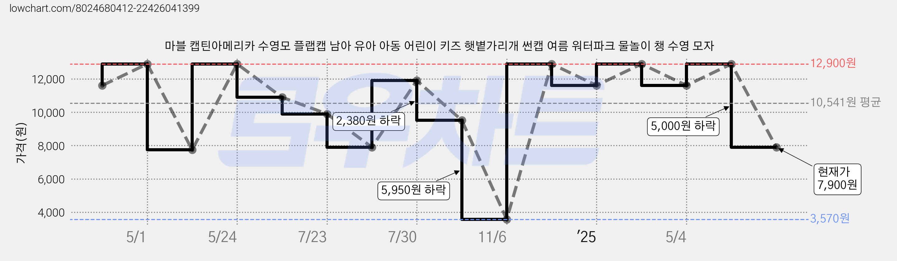마블 캡틴아메리카 수영모 플랩캡 남아 유아 아동 어린이 키즈 햇볕가리개 썬캡 여름 워터파크 물놀이 챙 수영 모자 가격 변동 차트, 현재가 7,900원, 관측 최저가 3,570원