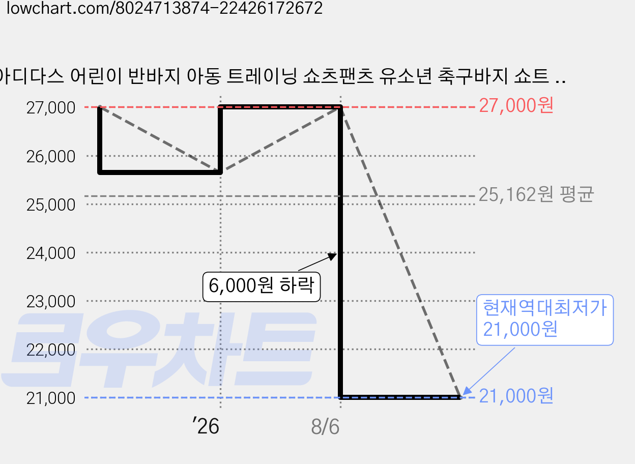 아디다스 어린이 반바지 아동 트레이닝 쇼츠팬츠 유소년 축구바지 쇼트 주니어 풋살 베이직 숏팬츠 하의 검정 가격 변동 차트, 현재가 21,000원, 역대최저가