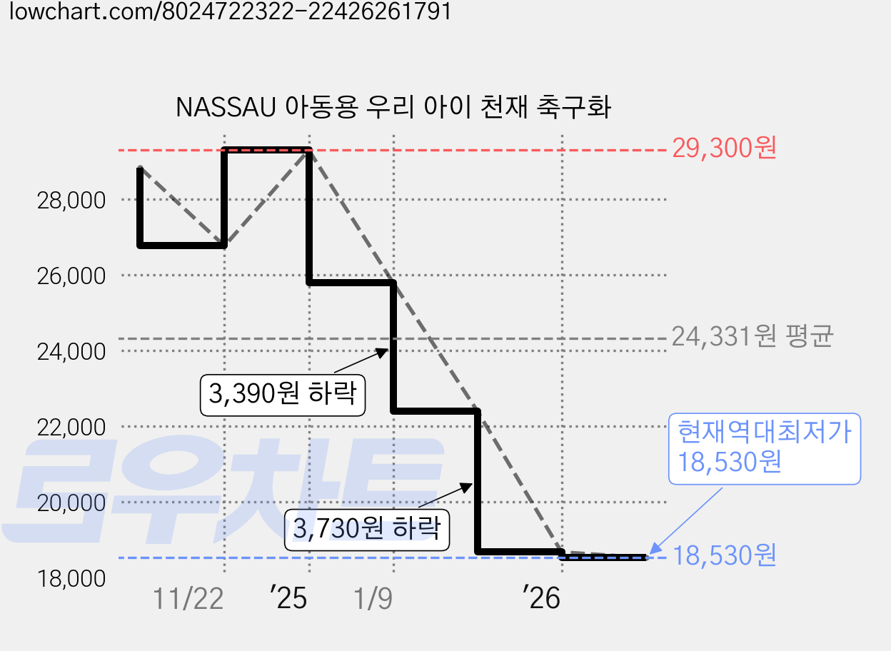 NASSAU 아동용 우리 아이 천재 축구화 가격 변동 차트, 현재가 18,530원, 역대최저가