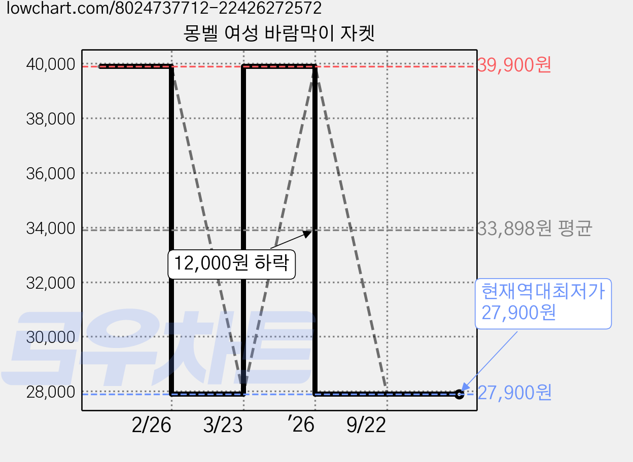몽벨 여성 바람막이 자켓 가격 변동 차트, 현재가 27,900원, 역대최저가