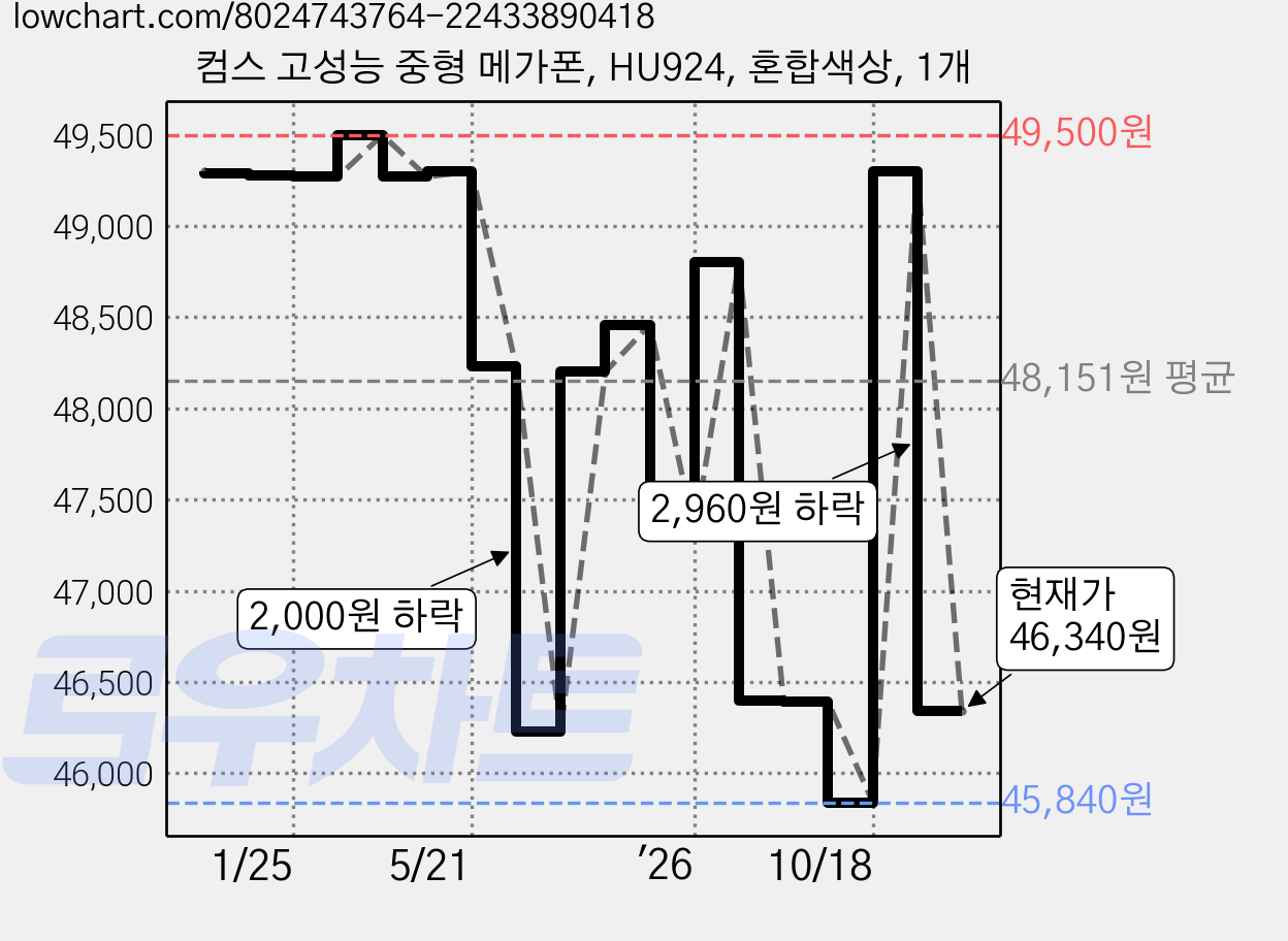 컴스 고성능 중형 메가폰, HU924, 혼합색상, 1개 가격 변동 차트, 현재가 46,340원, 관측 최저가 45,840원