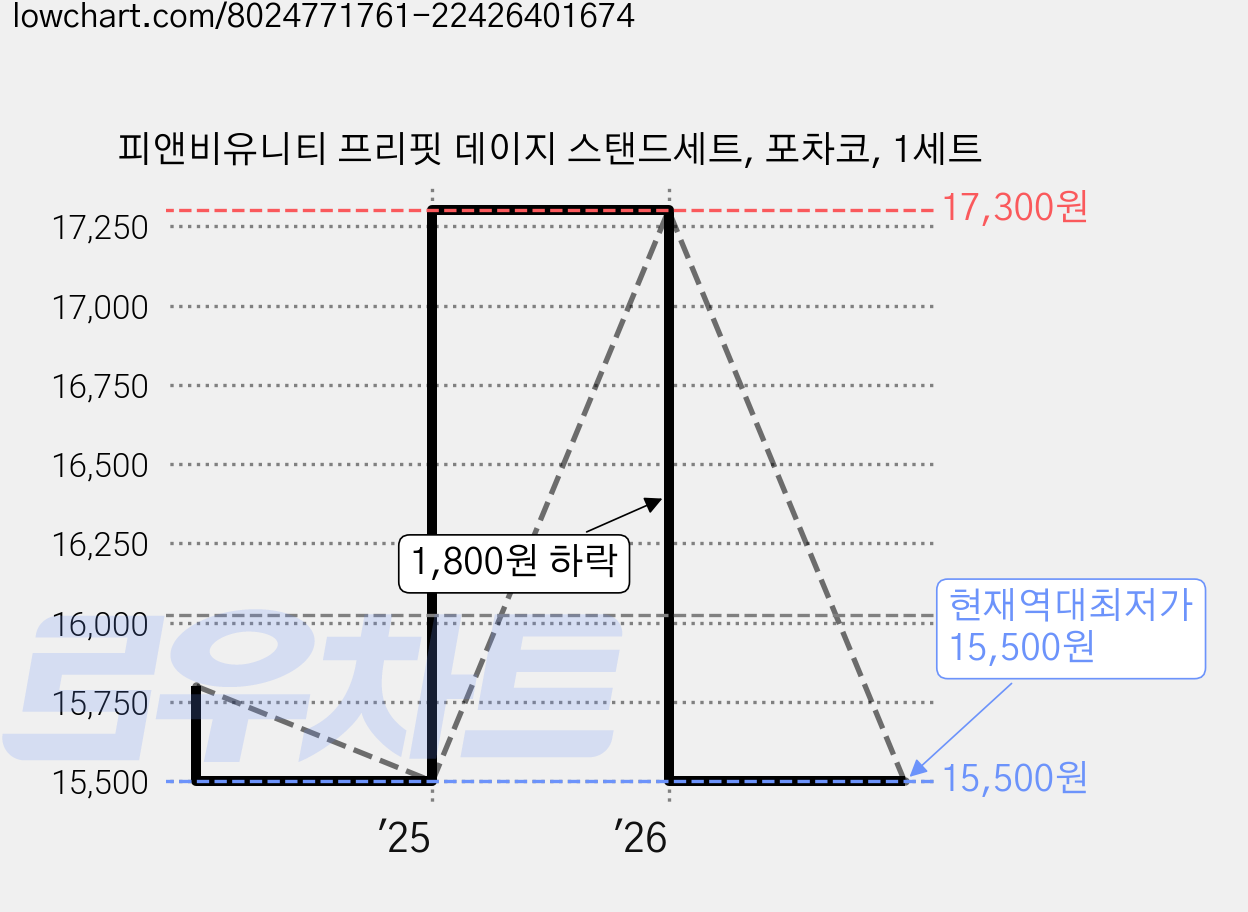피앤비유니티 프리핏 데이지 스탠드세트, 포차코, 1세트 가격 변동 차트, 현재가 15,500원, 역대최저가