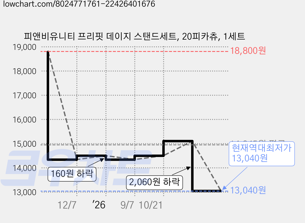 피앤비유니티 프리핏 데이지 스탠드세트, 20피카츄, 1세트 가격 변동 차트, 현재가 13,040원, 역대최저가