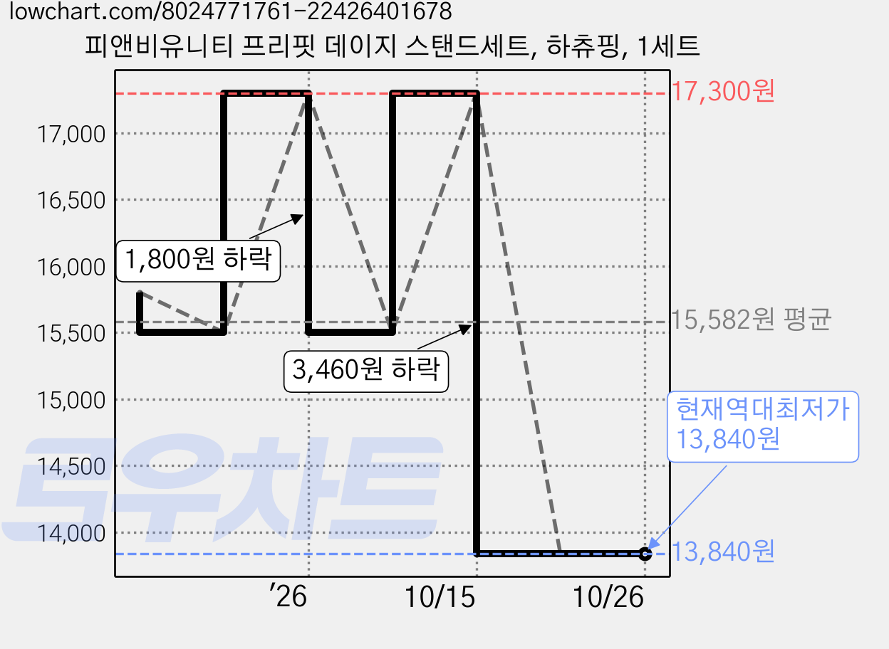 피앤비유니티 프리핏 데이지 스탠드세트, 하츄핑, 1세트 가격 변동 차트, 현재가 13,840원, 역대최저가