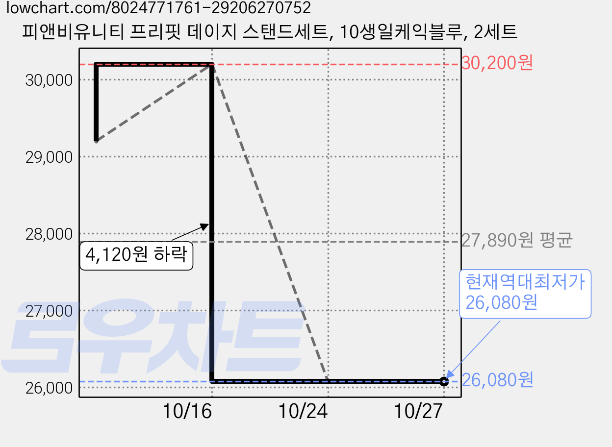 피앤비유니티 프리핏 데이지 스탠드세트, 10생일케익블루, 2세트 가격 변동 차트, 현재가 26,080원, 역대최저가
