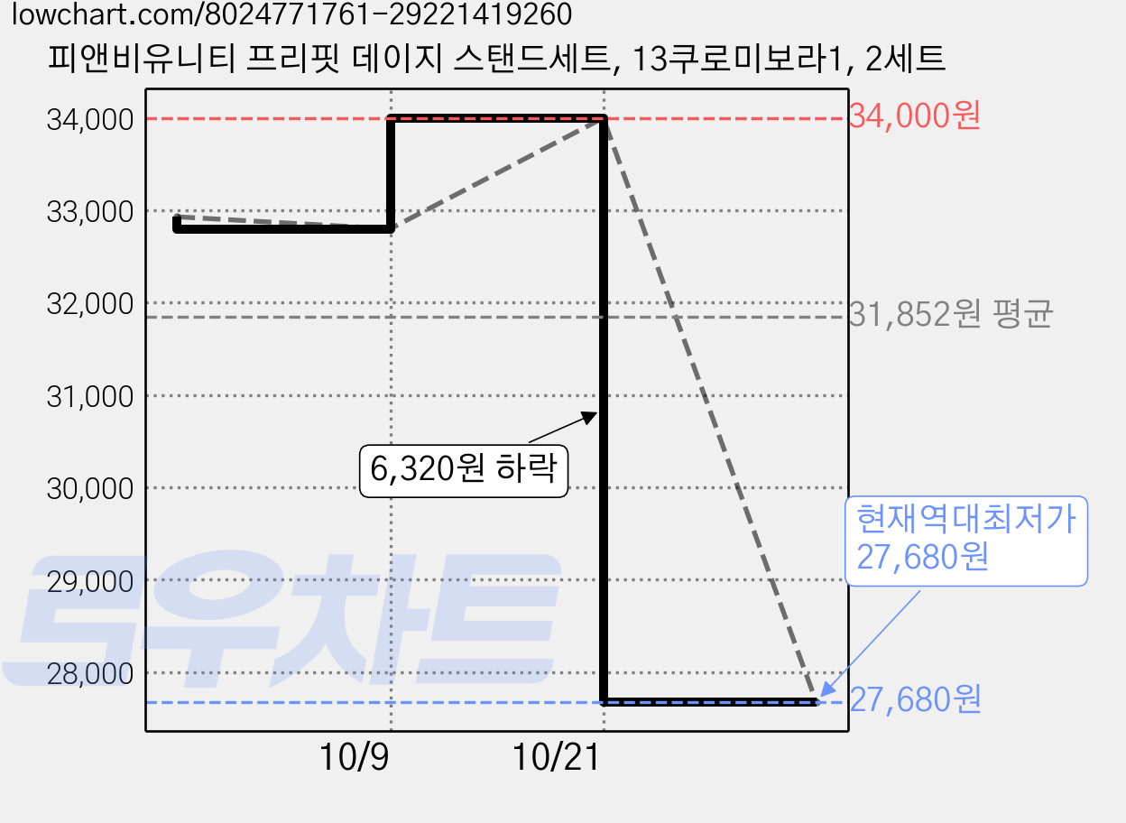 피앤비유니티 프리핏 데이지 스탠드세트, 13쿠로미보라1, 2세트 가격 변동 차트, 현재가 27,680원, 역대최저가