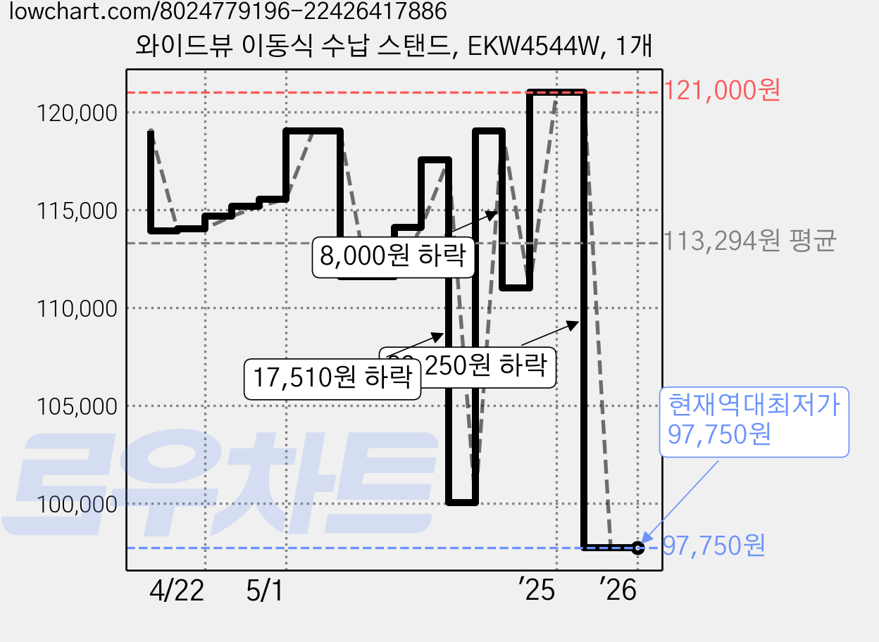 와이드뷰 이동식 수납 스탠드, EKW4544W, 1개 가격 변동 차트, 현재가 97,750원, 역대최저가