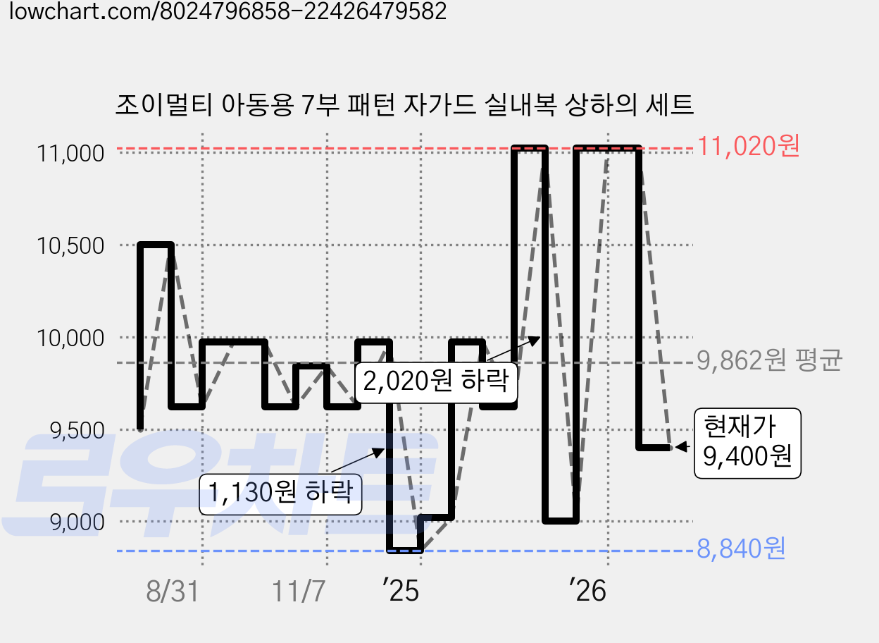 조이멀티 아동용 7부 패턴 자가드 실내복 상하의 세트 가격 변동 차트, 현재가 9,400원, 관측 최저가 8,830원