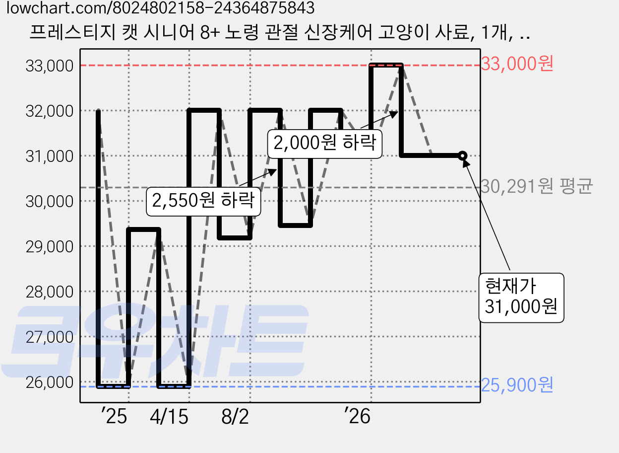 프레스티지 캣 시니어 8+ 노령 관절 신장케어 고양이 사료, 1개, 2kg, 닭 가격 변동 차트, 현재가 31,000원, 관측 최저가 25,900원